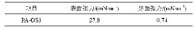 表5 表界面张力测试：有机解堵剂PA-OS3的研制与应用
