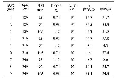 表4 正交试验中保持p H(A）与否（B）的产率比较
