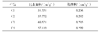 表1 不同硼添加量催化剂的孔结构参数（C1、C2、C3、C4硼添加质量分数分别为0、0.3%、0.5%、0.7%)