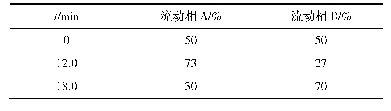 表2 流动相梯度洗脱条件