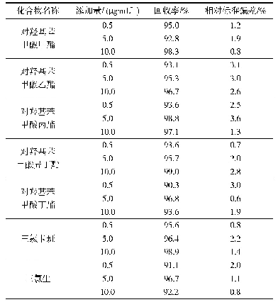 表4 加标回收实验结果与相对标准偏差（n=5)