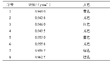 《表2 玻璃浮子的密度：密度梯度柱法测定聚乙烯树脂密度》