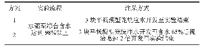 表1 实验方案：水驱油田提液特征物理模拟实验研究