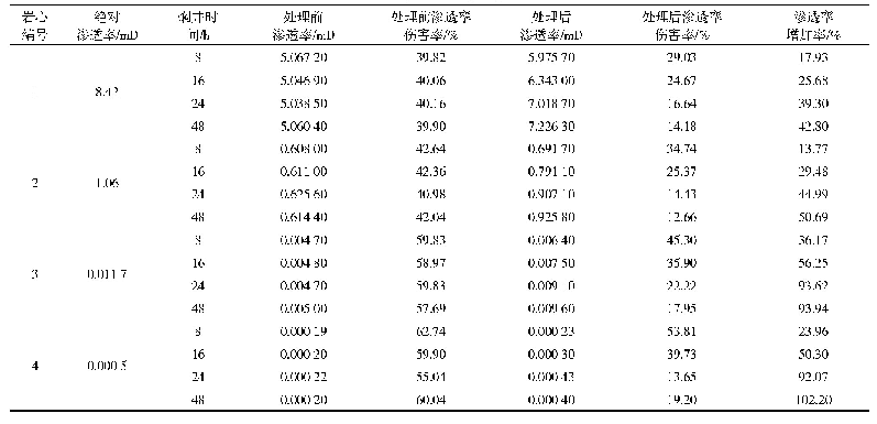 表3 渗透率恢复实验数据