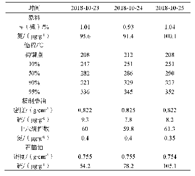 表3 初期标定原料及产品性质