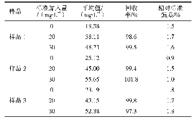 《表2 回收率和相对标准偏差（n=7)》