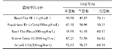 表4 固相萃取小柱的优化