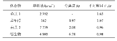 表3 苯甲醇衍生EDTAD酸降解色谱图参数