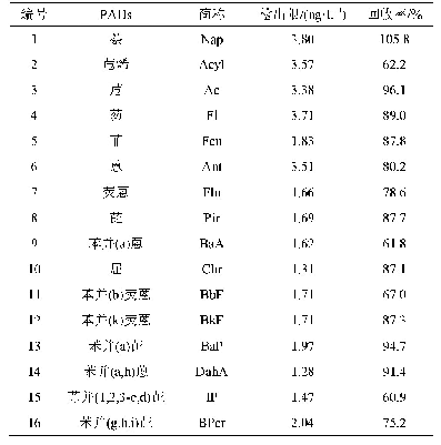 《表2 PAHs的检出限和回收率》