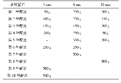 表7 实验磨球配比：BC超细干粉灭火剂的制备工艺研究