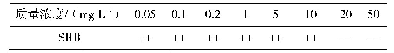 表4 不同浓度CA-SJ03对SRB的杀菌效果