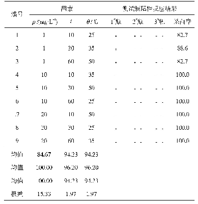 表7 CA-SJ01抑制硫酸盐细菌正交实验结果