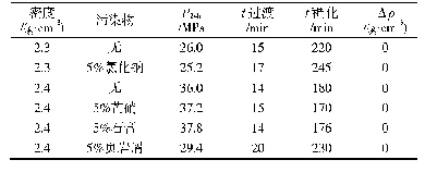 表5 抗盐水泥浆抗污染性能评价