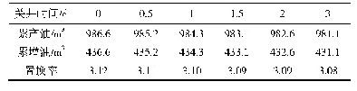 《表5 不同关井时间方案优化》