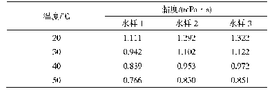 表2 采出水样不同温度下黏度