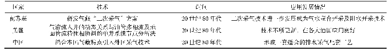 表1 国内外排水采气技术应用发展情况