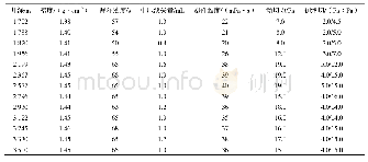 表7 高性能水基钻井液实钻性能