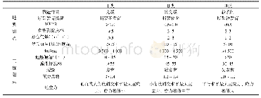 表1“甜点”区评价参数：页岩气“甜点”地震预测研究——以鄂尔多斯盆地西缘中上奥陶统为例