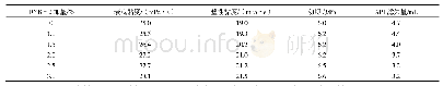 表1 常温下的淀粉油层保护剂DYB–2对钻井液性能的影响