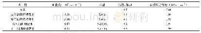 表2 矿化度对封窜剂性能影响实验数据