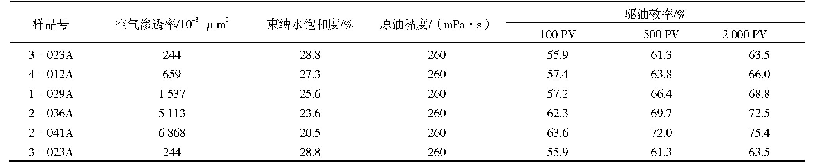 表1 高驱替倍数下驱油效率