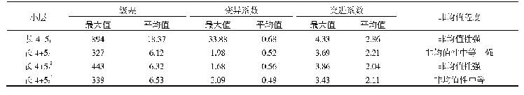 表1 H区长4+5油藏层内渗透率非均值性统计