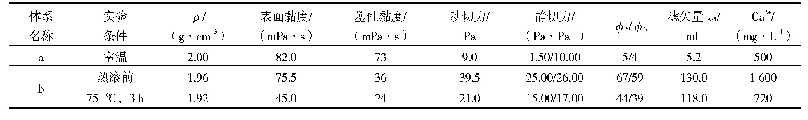 表1 高钙盐水对基浆性能的影响