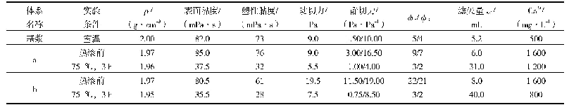 《表2 海泡石和膨润土受高钙盐水的影响》