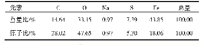 表1 G76–48井套管内壁EDS元素