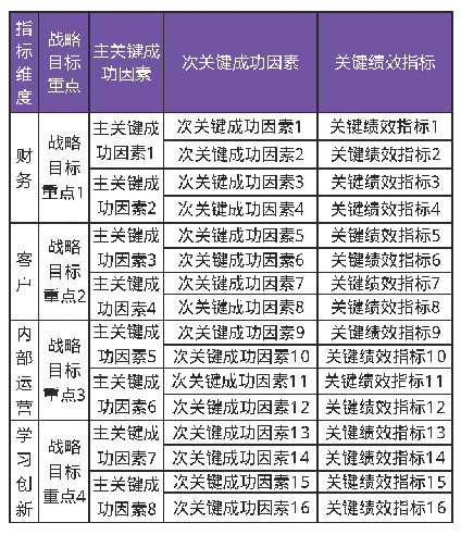 表2 从战略分解下来的关键绩效指标