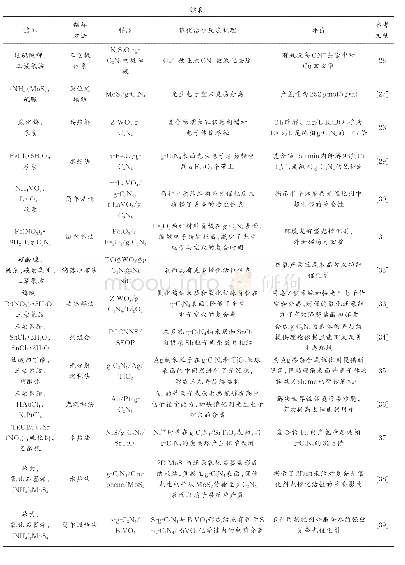 《表1 g-C3N4多种改性方法及催化机理》