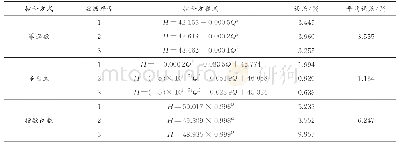 《表2 拟合方程计算结果：离心泵H-Q出厂性能曲线拟合与校正》
