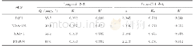 表2 Langmuir及Freundlich方程拟合参数