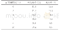 表2 不同TMPTA质量分数树脂膜的邵氏硬度和吸水率