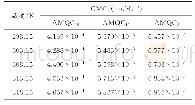 表1 表面活性单体在不同温度下的CMC