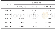 表2 表面活性单体在不同温度下CMC所对应的表面张力