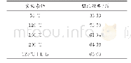表4 不同注入温度及伴注化学剂驱油效率对比