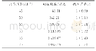 《表2 试验区调驱经济效益评价》