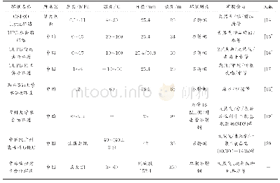 续表1：大型海底混输管道多相流水合物实验装置设计