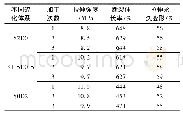 《表3 不同硫化体系TPV重复加工后的力学性能参数》