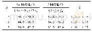 《表3 δ&#039;不同时Nu、f相对值和G值》