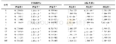 表5 BP神经网络故障诊断结果