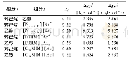 表6 NRTL模型中组分之间的二元能量交互参