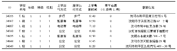 表1 U校学生信息表：无混载校车路线分析模型优化实现方法