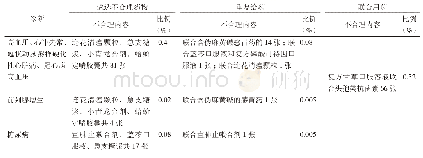 《表2 不合理医嘱具体情况》