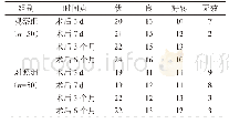 《表1 手术疗效比较/n》