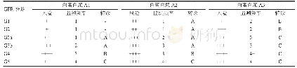 《表3 基于eGFR和白蛋白尿的CKD风险评估、监测频率及转诊时机》