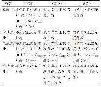 《表2 三唑类抗真菌药物对免疫抑制剂药代动力学的影响程度a)》