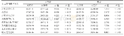 《表2 两组保育员干预前后知识知晓情况比较》