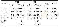 表3 2016—2018年不同性别血糖异常检出情况比较